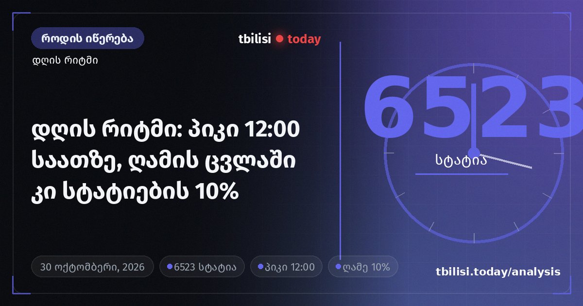 დღის რიტმი: პიკი 12:00 საათზე, ღამის ცვლაში კი სტატიების 10%