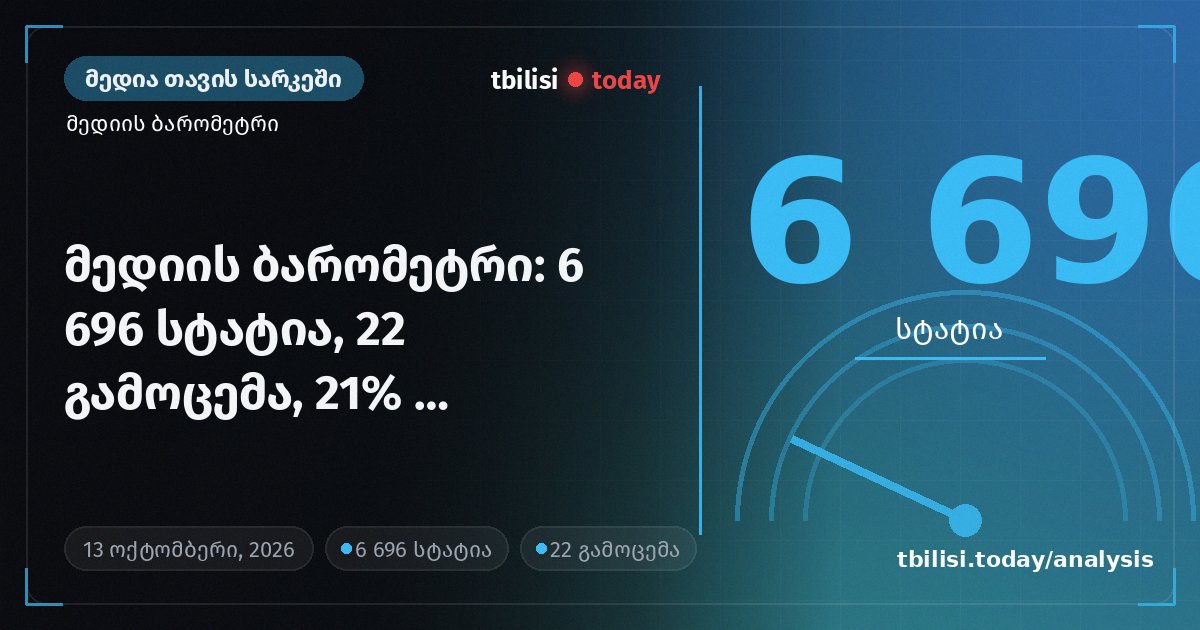 მედიის ბარომეტრი: 6 696 სტატია, 22 გამოცემა, 21% პოლიტიკა