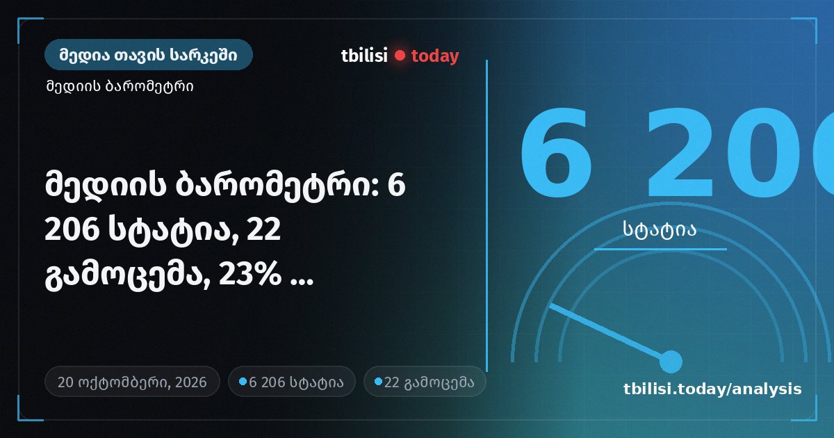 მედიის ბარომეტრი: 6 206 სტატია, 22 გამოცემა, 23% პოლიტიკა