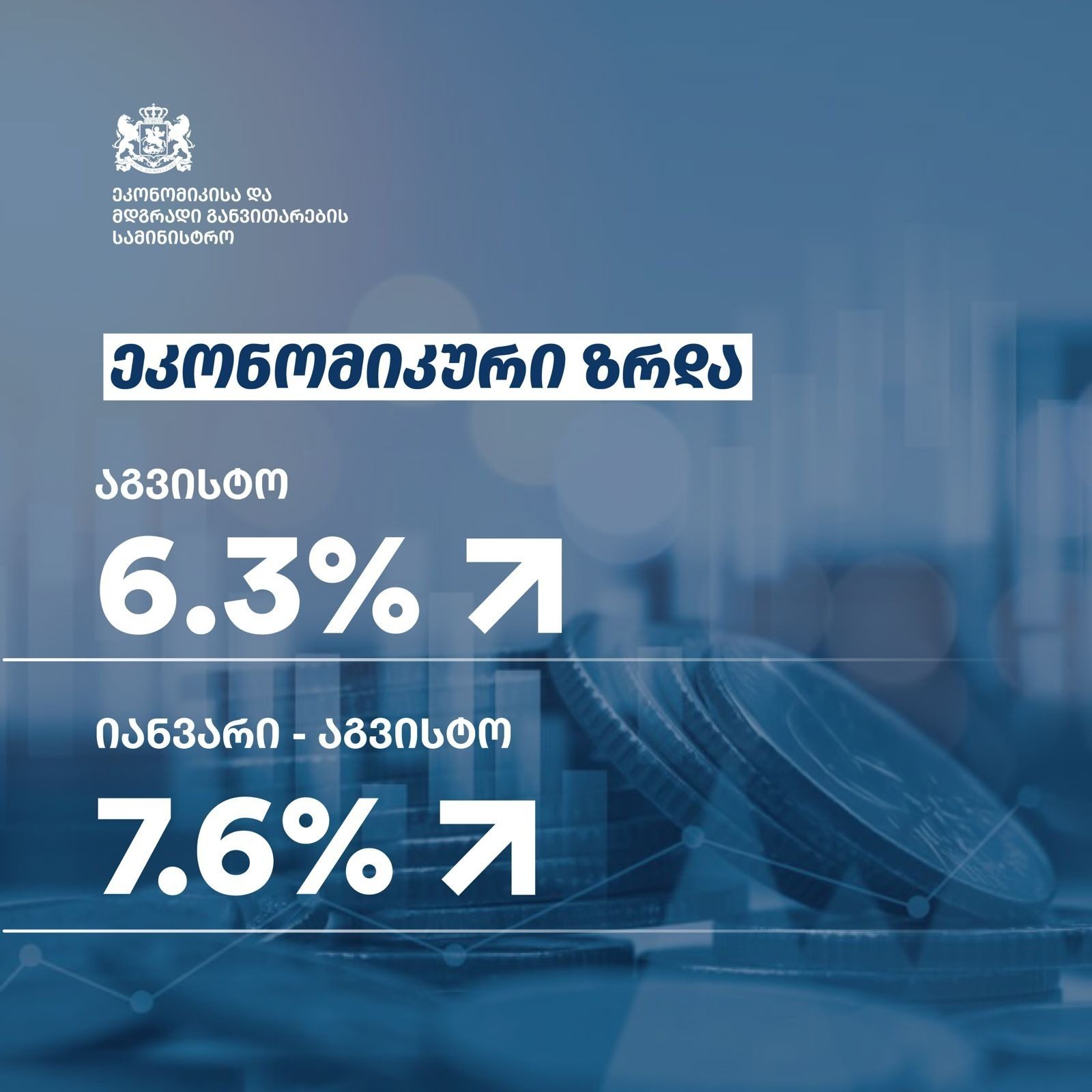საქართველოს ეკონომიკა ზრდის სტაბილურ დინამიკას აჩვენებს - 2026 წლის აგვისტოში ეკონომიკურმა ზრდამ 6.3% შეადგინა
