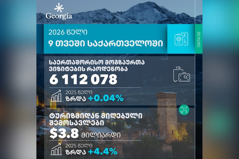 ევროკავშირის ქვეყნებიდან და დიდი ბრიტანეთიდან საქართველოში 9 თვეში საერთაშორისო ვიზიტებისა და შემოსავლების რეკორდული რაოდენობა დაფიქსირდა