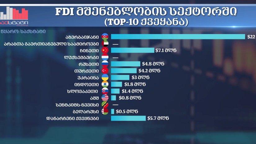 2026 წლის 6 თვეში, მშენებლობის დარგში $51 მილიონის FDI ჩაიდო|TOP-10 ინვესტორი ქვეყანა და კომპანია