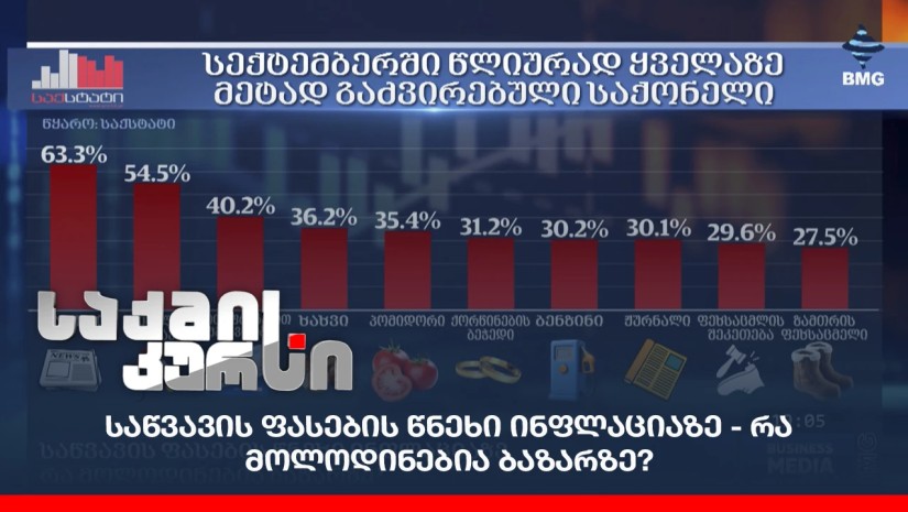 საწვავის ფასების წნეხი ინფლაციაზე - რა მოლოდინებია ბაზარზე?