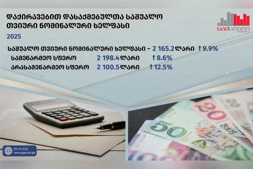 საქსტატი: 2025 წელს საქართველოში დაქირავებით დასაქმებულთა საშუალო თვიური ნომინალური ხელფასი გასულ წელთან შედარებით 9.9 პროცენტით გაიზარდა და 2 165.2 ლარი შეადგინა