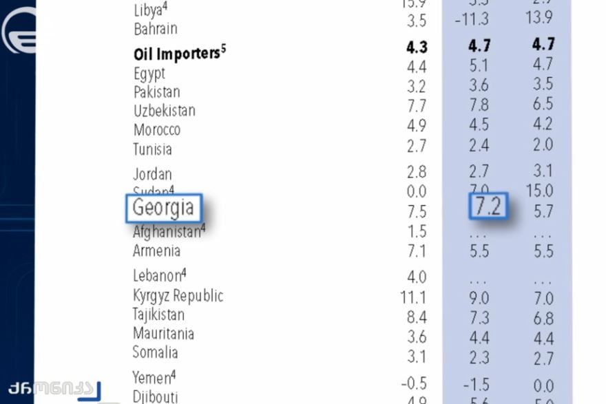 საერთაშორისო სავალუტო ფონდმა ოქტომბრის განახლებით საქართველოს ეკონომიკური ზრდის პროგნოზი 6,5%-დან7,2%-მდე, ხოლო მსოფლიო ბანკმა 5%-დან7%-მდე გაზარდა