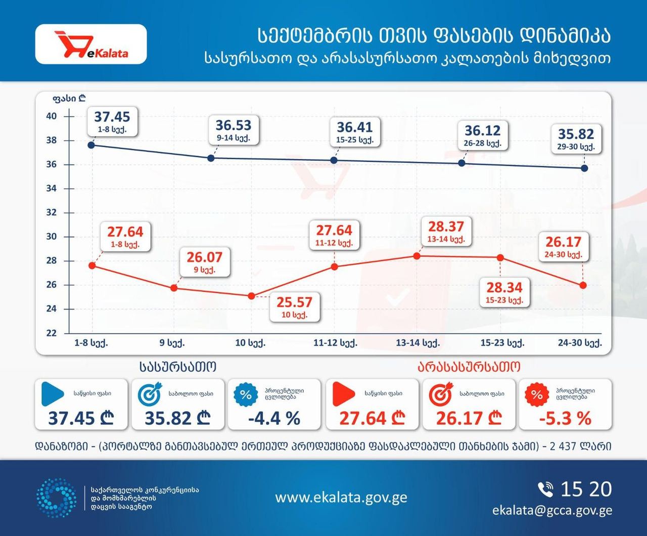 კონკურენციისა და მომხმარებელთა უფლებების დაცვის სააგენტო - სექტემბრის დასაწყისში ekalata.gov.ge-ზე სასურსათო პროდუქტებისგან შემდგარი კალათის ღირებულება 37.45 ლარს შეადგენდა, რაც თვის ბოლოს 35.82 ლარამდე შემცირდა