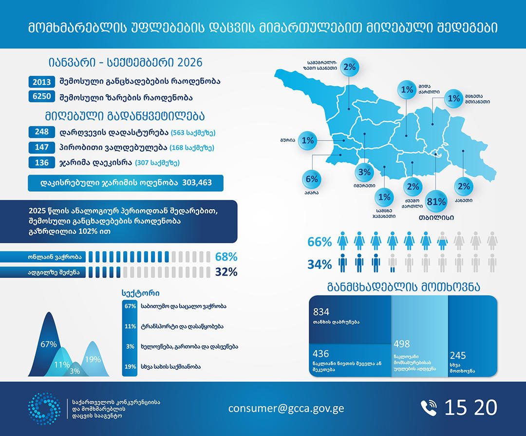 GCCA-ი, მომხმარებლის უფლებების დაცვის მიმართულებით, მიმდინარე წლის 9 თვის სტატისტიკას აქვეყნებს