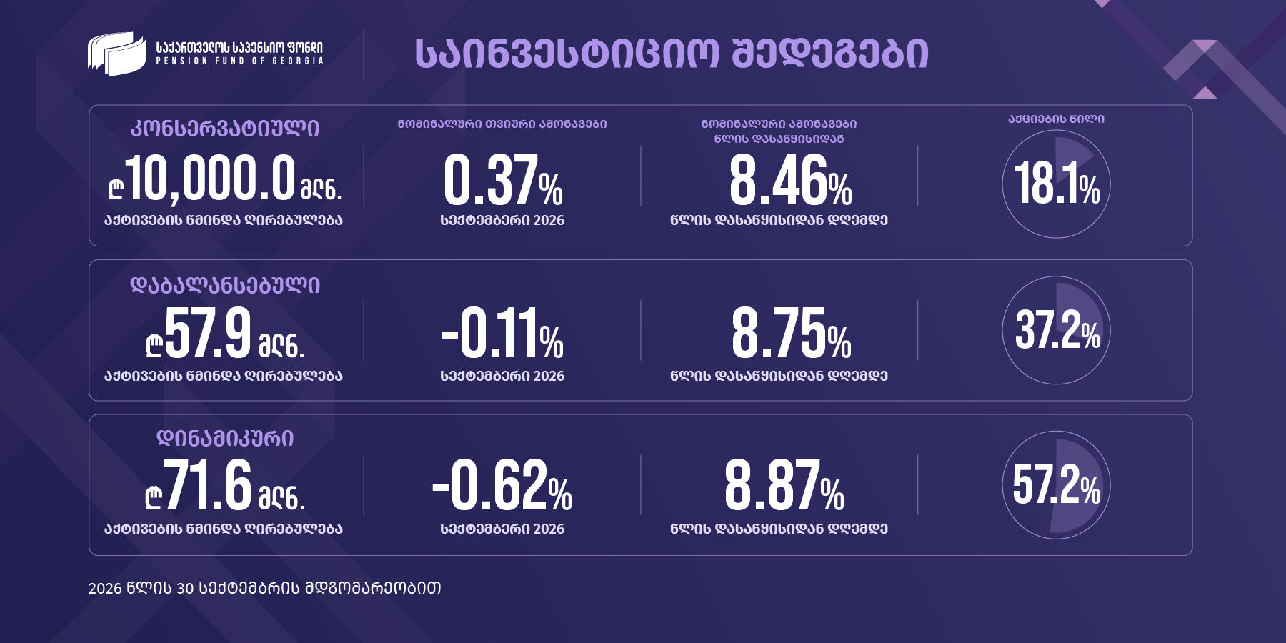 საქართველოს საპენსიო ფონდი საინვესტიციო პორტფელების 2026 წლის სექტემბრის თვის შედეგებს აქვეყნებს