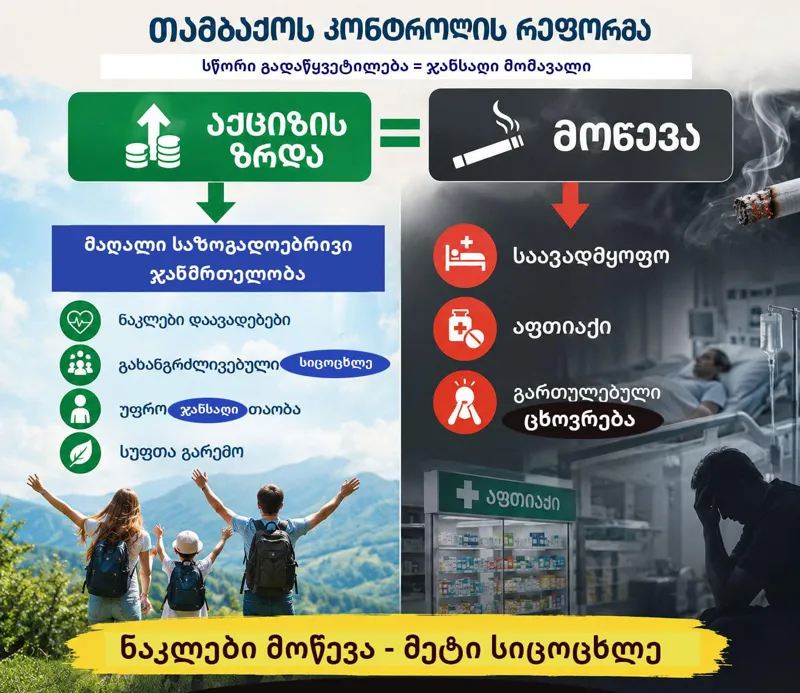 „თამბაქოს კონტროლის ალიანსი“ - უცხოური სიგარეტის გაძვირების შემდეგ, ადამიანებმა მოწევას თავი კი არ დაანებეს, გადავიდნენ იაფ, ადგილობრივ ალტერნატივაზე