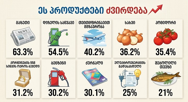 რა გაძვირდა სექტემბერში ყველაზე მეტად - ტოპ-10