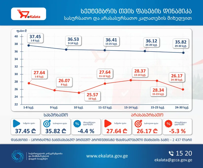 კონკურენციისა და მომხმარებელთა უფლებების დაცვის სააგენტო - სექტემბრის დასაწყისში ekalata.gov.ge-ზე სასურსათო პროდუქტებისგან შემდგარი კალათის ღირებულება 37.45 ლარს შეადგენდა, რაც თვის ბოლოს 35.82 ლარამდე შემცირდა